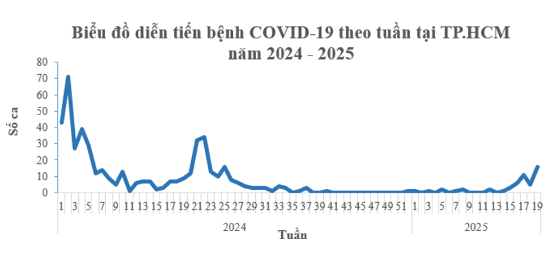 Số ca nhiễm Covid 2025